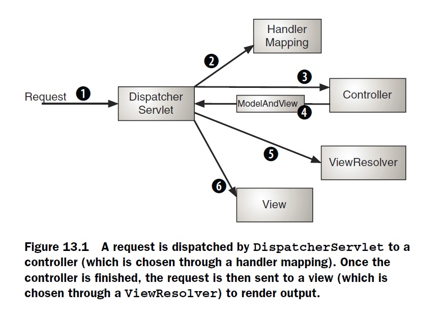 Spring MVC Request Lifecycle
