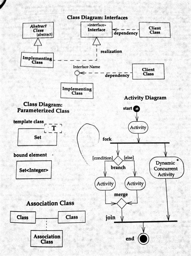 UML Cheat Sheet 2 (Fowler)